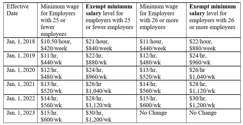 chart of wages